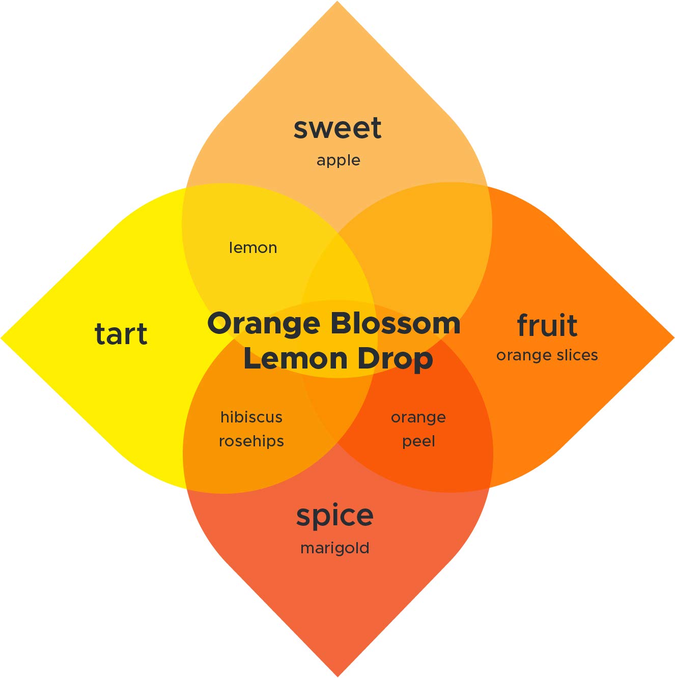 Orange Blossom Lemon Drop Brew Booster – Premium Botanical Flavor Enhancer for Home Brewed Kombucha, Tea, Sangria & More – Easy & Delicious Flavors for Your Kombucha Starter Kit – (8 ounce)