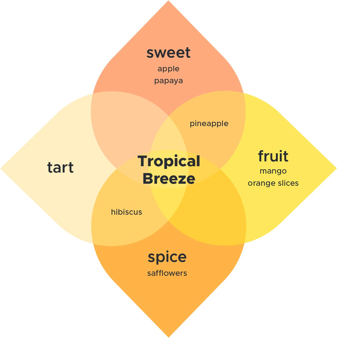 Tropical Breeze BREW BOOSTER - Super Premium Pineapple, Mango, Papaya Blend w/ Botanicals for Creating Store Quality Kombucha, Flavored Iced Tea, Sangria, and More - All Natural, Loose Leaf, Caffeine Free, No Artificial Flavors (8 ounce)