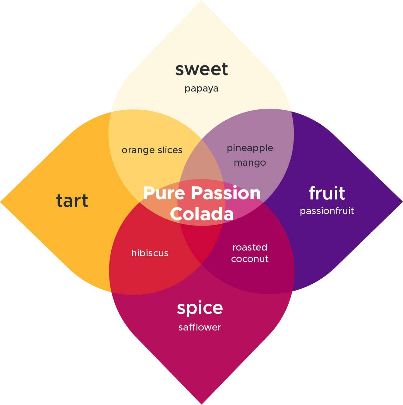 Pure Passion Colada BREW BOOSTER - Super Premium Passionfruit Coconut Blend w/ Botanicals for Creating Store Quality Kombucha, Flavored Iced Tea, Sangria, and More - All Natural, Loose Leaf, Caffeine Free, No Artificial Flavors (8 ounce)