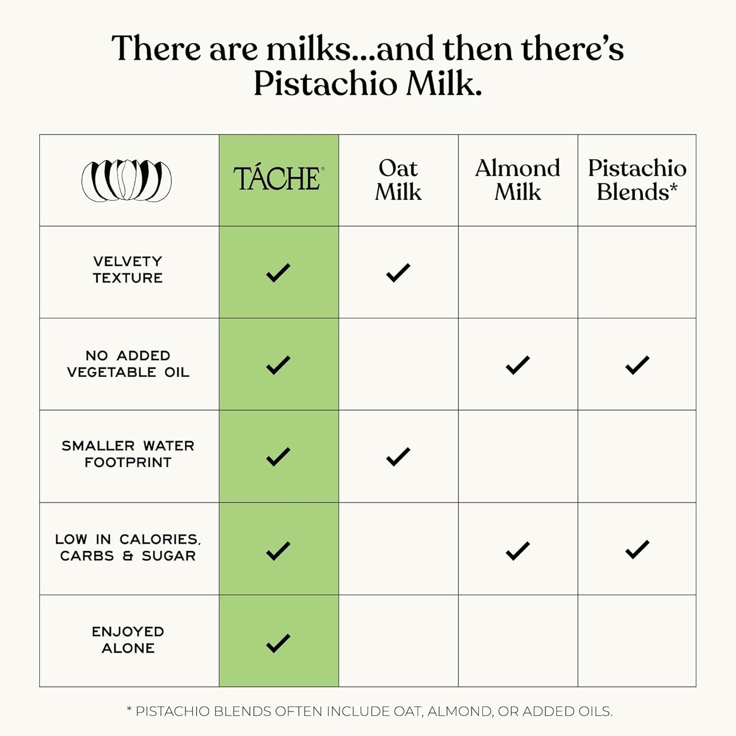 Táche Pistachio Milk, Original Vegan Barista Pistachio Creamer with No Added Oil, Frothy, Perfect Pistachio Cream for Coffee and Lattes, Plant-Based Dairy Alternative, (32oz, 6-Pack)