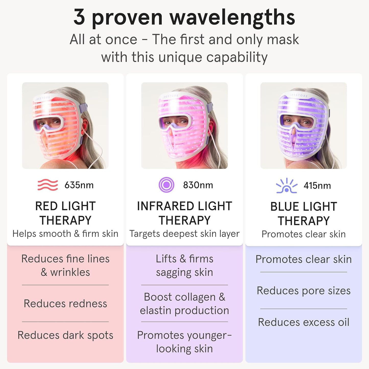 iRestore LED Face Mask for Youthful Skin, Anti-Aging Red Light Therapy for Face, Red, Blue & Infrared Therapy for Wrinkles, Fine Lines, Dark Spots with 360 LEDs - Skincare Device for Women & Men