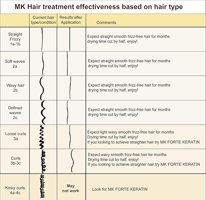 Brazilian Keratin Hair Treatment blowout Straightening Product Professional Grade Natural Organic Looking Results at Home or Salon (4oz Keratin)