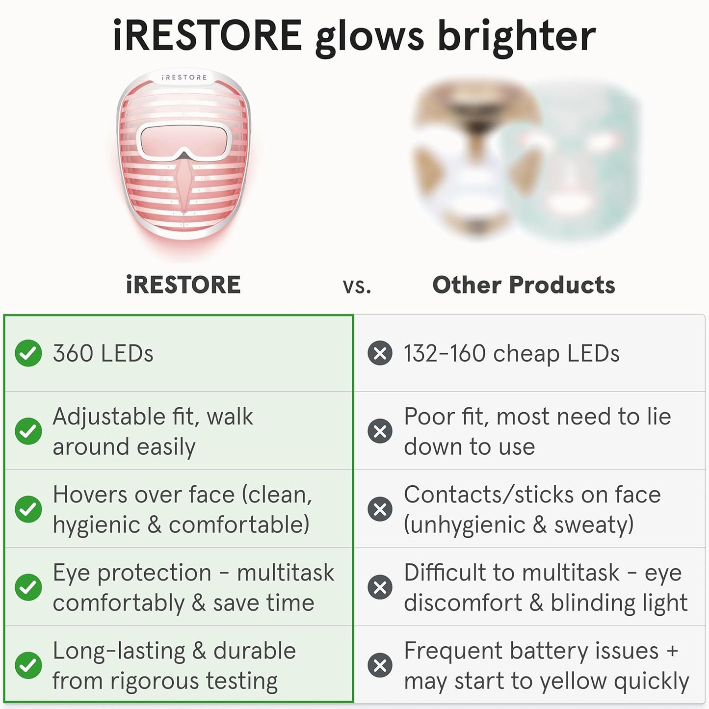 iRestore LED Face Mask for Youthful Skin, Anti-Aging Red Light Therapy for Face, Red, Blue & Infrared Therapy for Wrinkles, Fine Lines, Dark Spots with 360 LEDs - Skincare Device for Women & Men